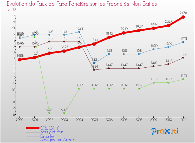 Evolution du taux de la taxe foncière sur les immeubles et terrains non batis pour CRUGNY et les communes proches Comparaison des taux de la taxe foncière sur les immeubles et terrains non batis pour CRUGNY et les communes voisines
