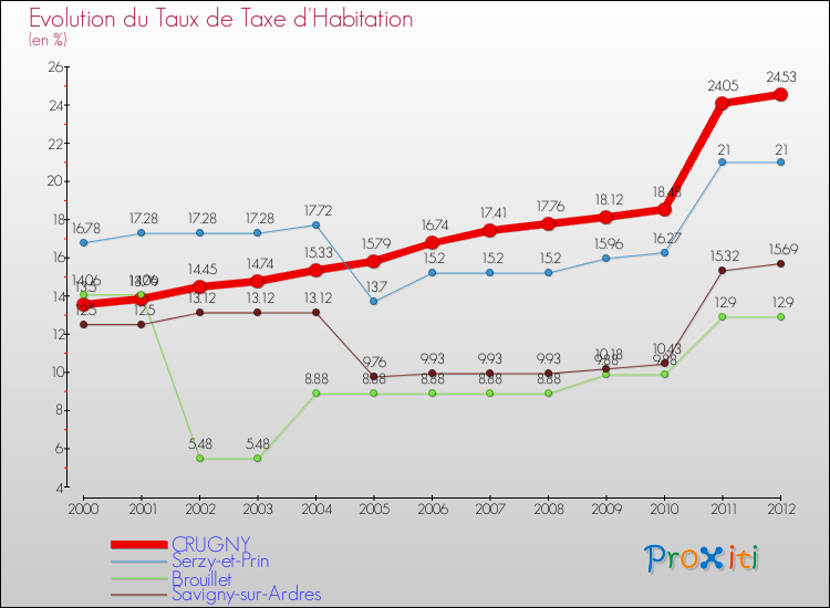 Evolution du taux de la taxe d'habitation pour CRUGNY et les communes proches Comparaison des taux de la taxe d'habitation pour CRUGNY et les communes voisines