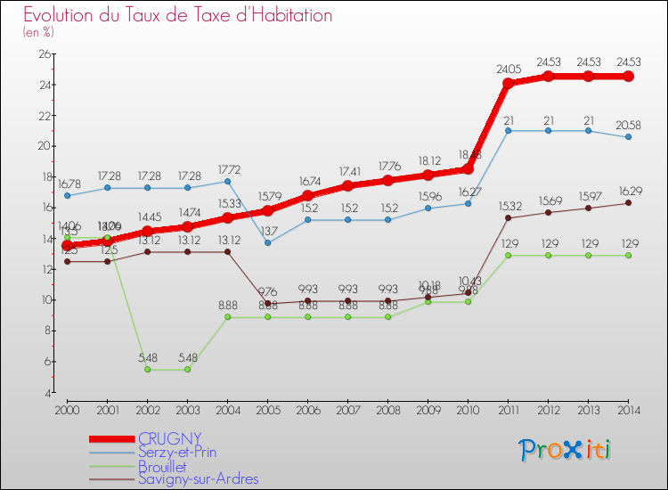 Evolution du taux de la taxe d'habitation pour CRUGNY et les communes proches de 2000 à 2014 Comparaison des taux de la taxe d'habitation pour CRUGNY et les communes voisines de 2000 à 2014