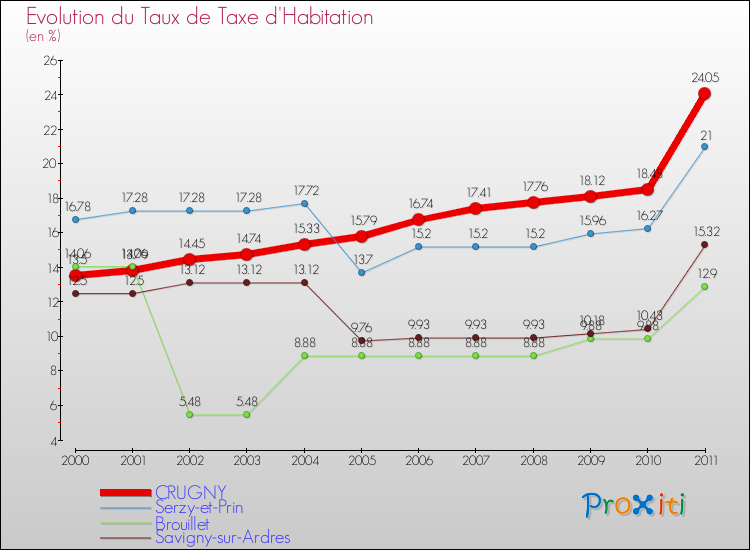 Evolution du taux de la taxe d'habitation pour CRUGNY et les communes proches Comparaison des taux de la taxe d'habitation pour CRUGNY et les communes voisines