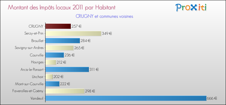 Montant des impôts locaux par Habitant pour CRUGNY et les communes proches Comparaison des impôts locaux par habitant pour CRUGNY et les communes voisines