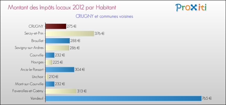 Montant des impôts locaux par Habitant pour CRUGNY et les communes proches Comparaison des impôts locaux par habitant pour CRUGNY et les communes voisines