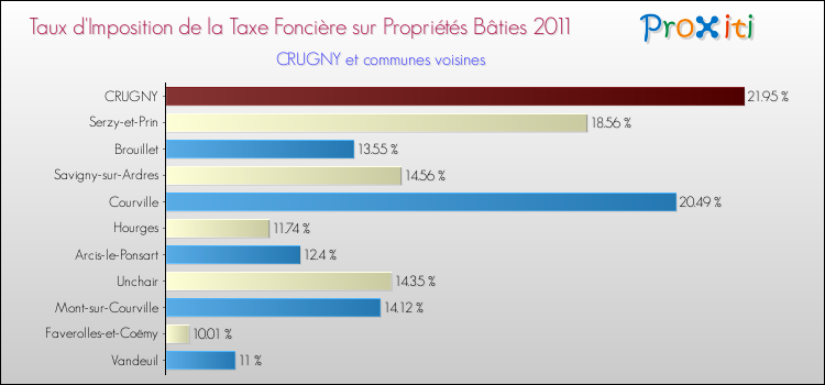 Taux d'imposition de la taxe foncière sur le bati 2011 pour CRUGNY et les communes proches Comparaison des taux d'imposition de la taxe foncière sur le bati 2011 pour CRUGNY et les communes voisines