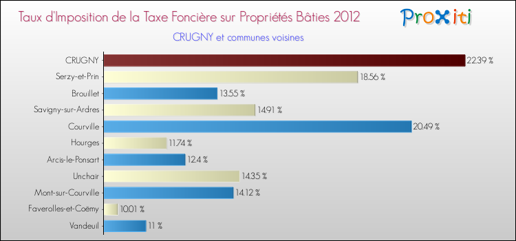 Taux d'imposition de la taxe foncière sur le bati 2012 pour CRUGNY et les communes proches Comparaison des taux d'imposition de la taxe foncière sur le bati 2012 pour CRUGNY et les communes voisines