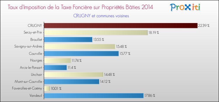 Taux d'imposition de la taxe foncière sur le bati 2014 pour CRUGNY et les communes proches Comparaison des taux d'imposition de la taxe foncière sur le bati 2014 pour CRUGNY et les communes voisines