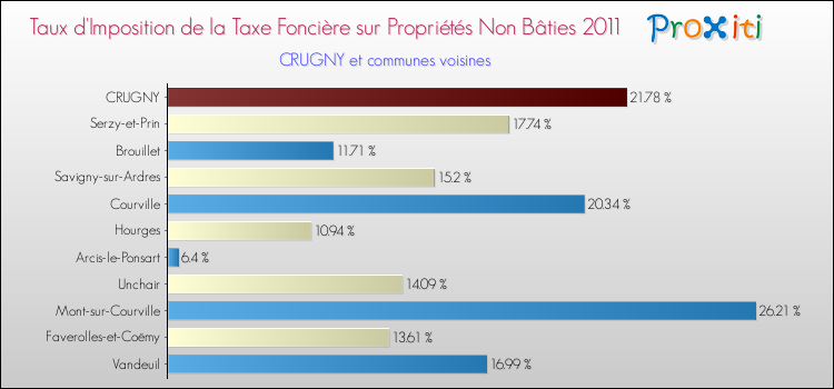 Taux d'imposition de la taxe foncière sur les immeubles et terrains non batis 2011 pour CRUGNY et les communes proches Comparaison des taux d'imposition de la taxe foncière sur les immeubles et terrains non batis 2011 pour CRUGNY et les communes voisines
