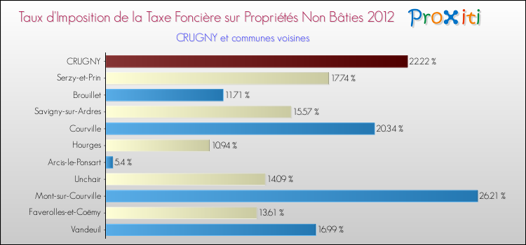 Taux d'imposition de la taxe foncière sur les immeubles et terrains non batis 2012 pour CRUGNY et les communes proches Comparaison des taux d'imposition de la taxe foncière sur les immeubles et terrains non batis 2012 pour CRUGNY et les communes voisines