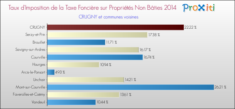 Taux d'imposition de la taxe foncière sur les immeubles et terrains non batis 2014 pour CRUGNY et les communes proches Comparaison des taux d'imposition de la taxe foncière sur les immeubles et terrains non batis 2014 pour CRUGNY et les communes voisines