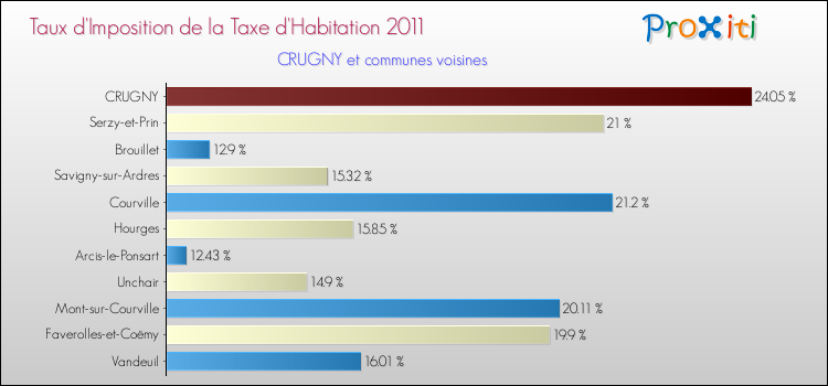 Taux d'imposition de la taxe d'habitation 2011 pour CRUGNY et les communes proches Comparaison des taux d'imposition de la taxe d'habitation 2011 pour CRUGNY et les communes voisines