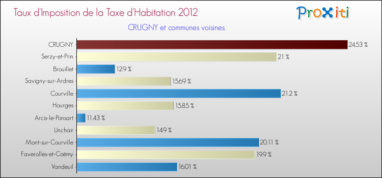Taux d'imposition de la taxe d'habitation 2012 pour CRUGNY et les communes proches Comparaison des taux d'imposition de la taxe d'habitation 2012 pour CRUGNY et les communes voisines