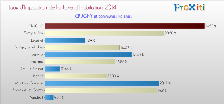 Taux d'imposition de la taxe d'habitation 2014 pour CRUGNY et les communes proches Comparaison des taux d'imposition de la taxe d'habitation 2014 pour CRUGNY et les communes voisines