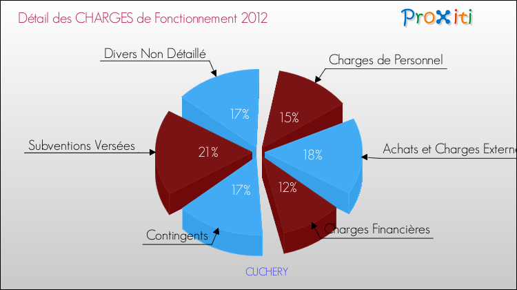 Décomposition des Charges de Fonctionnement 2012 de la commune de CUCHERY Charges de Fonctionnement 2012 pour la commune de CUCHERY