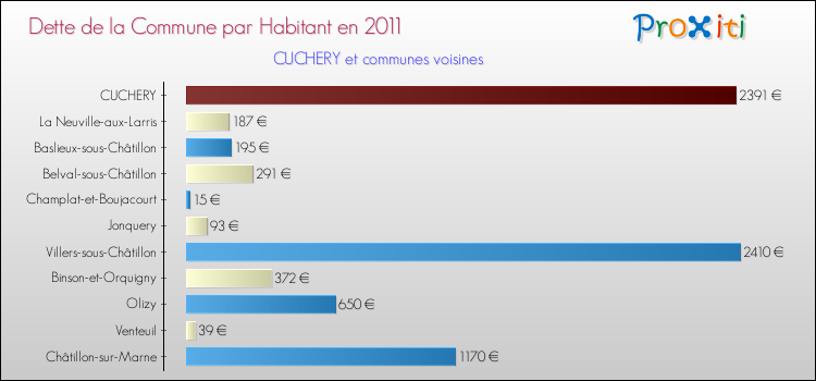 Dette par habitant de la commune en 2011 pour CUCHERY et les communes proches Comparaison de la dette par habitant de la commune en 2011 pour CUCHERY et les communes voisines