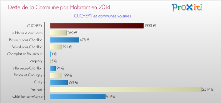 Dette par habitant de la commune en 2014 pour CUCHERY et les communes proches Comparaison de la dette par habitant de la commune en 2014 pour CUCHERY et les communes voisines