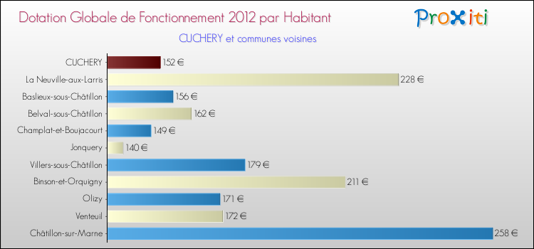 Montant des dotations globales de fonctionnement DGF par Habitant pour CUCHERY et les communes proches Comparaison des des dotations globales de fonctionnement DGF par habitant pour CUCHERY et les communes voisines