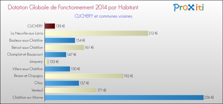 Montant des dotations globales de fonctionnement DGF par Habitant pour CUCHERY et les communes proches en 2014. Comparaison des des dotations globales de fonctionnement DGF par habitant pour CUCHERY et les communes voisines en 2014.