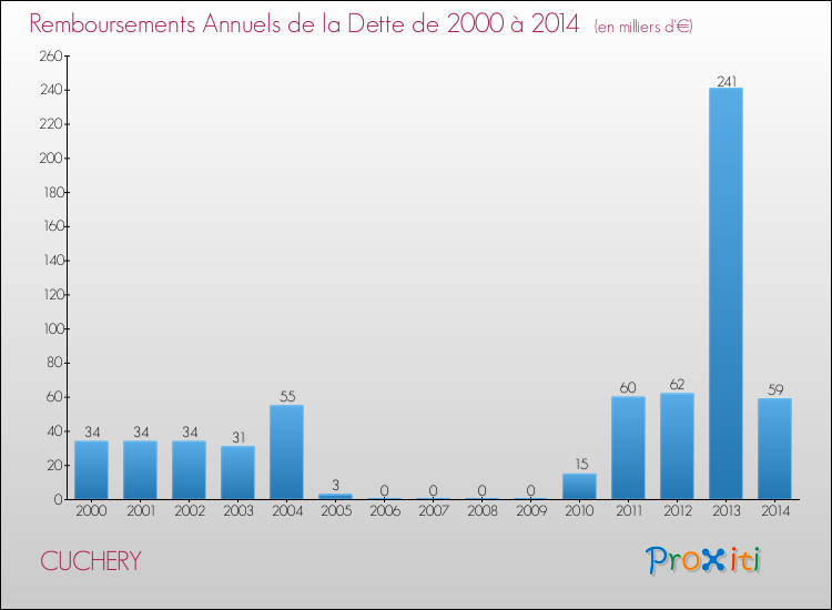 Evolution de l'annuité de la dette pour la commune de CUCHERY de 2000 à 2014 Annuités de la dette pour CUCHERY de 2000 à 2014