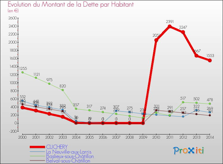 Evolution de la dette par habitant pour la commune de CUCHERY et les communes proches de 2000 à 2014 Comparaison de la dette par habitant pour CUCHERY et les communes voisines de 2000 à 2014