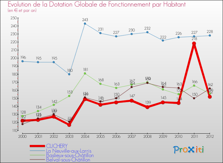 Evolution et montant de la dotation globale de fonctionnement par Habitant pour CUCHERY et les communes proches Comparaison des dotations globales de fonctionnement par habitant pour CUCHERY et les communes voisines