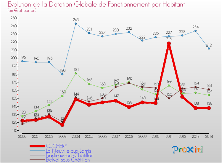 Evolution et montant de la dotation globale de fonctionnement par Habitant pour CUCHERY et les communes proches de 2000 à 2014. Comparaison des dotations globales de fonctionnement par habitant pour CUCHERY et les communes voisines de 2000 à 2014.