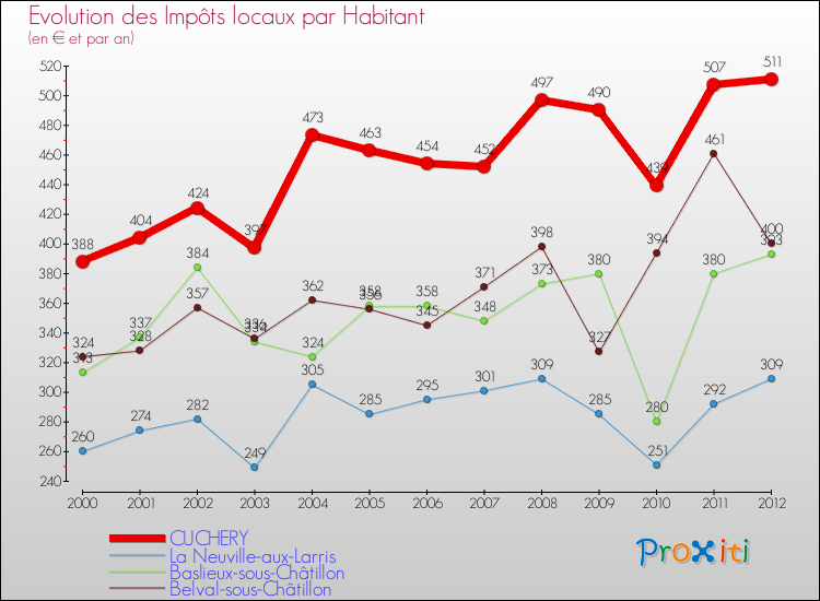 Evolution et montant des impôts locaux par Habitant pour CUCHERY et les communes proches Comparaison des impôts locaux par habitant pour CUCHERY et les communes voisines