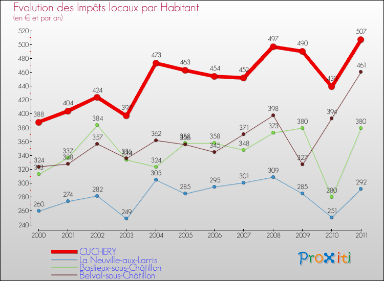 Evolution et montant des impôts locaux par Habitant pour CUCHERY et les communes proches Comparaison des impôts locaux par habitant pour CUCHERY et les communes voisines