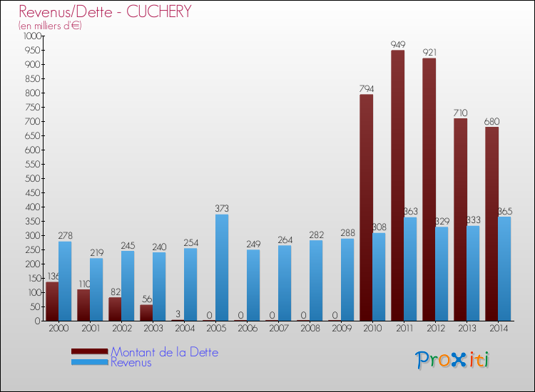 Evolution comparée de la dette et des revenus pour la commune de CUCHERY de 2000 à 2014 Comparaison de la dette et des revenus pour CUCHERY de 2000 à 2014
