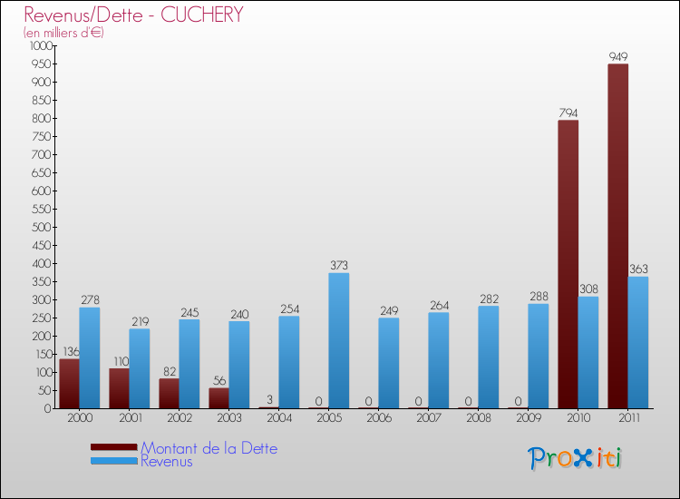 Evolution comparée de la dette et des revenus pour la commune de CUCHERY de 2000 à 2011 Comparaison de la dette et des revenus pour CUCHERY de 2000 à 2011