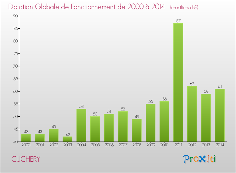 Evolution du montant de la Dotation Globale de Fonctionnement pour la commune de CUCHERY de 2000 à 2014 Evolution du montant de la Dotation Globale de Fonctionnement pour CUCHERY de 2000 à 2014