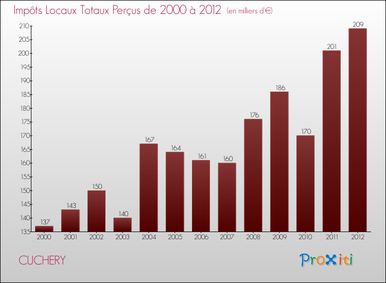 Evolution des Impôts Locaux pour la commune de CUCHERY de 2000 à 2012 Evolution des Impôts Locaux pour CUCHERY de 2000 à 2012
