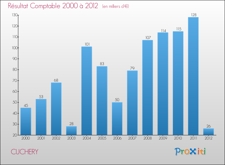 Evolution du résultat comptable pour la commune de CUCHERY de 2000 à 2012 Evolution du résultat comptable pour CUCHERY de 2000 à 2012