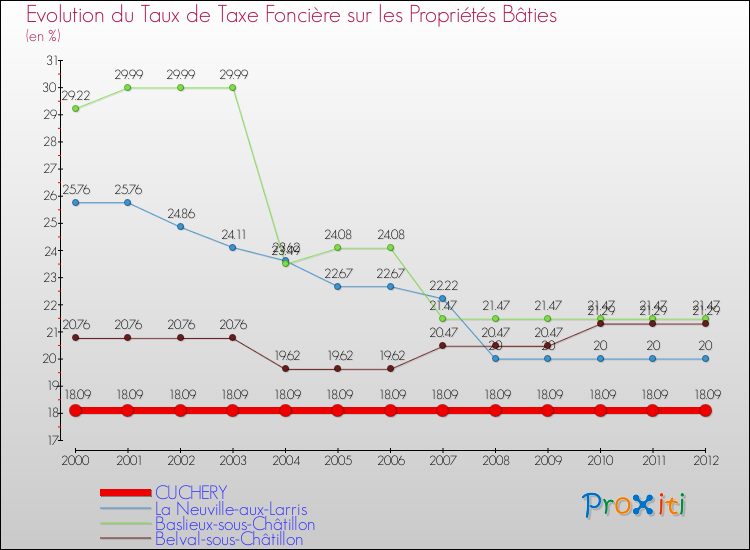 Evolution du taux de la taxe foncière sur le bati pour CUCHERY et les communes proches de 2000 à 2012 Comparaison des taux de taxe foncière sur le bati pour CUCHERY et les communes voisines de 2000 à 2012