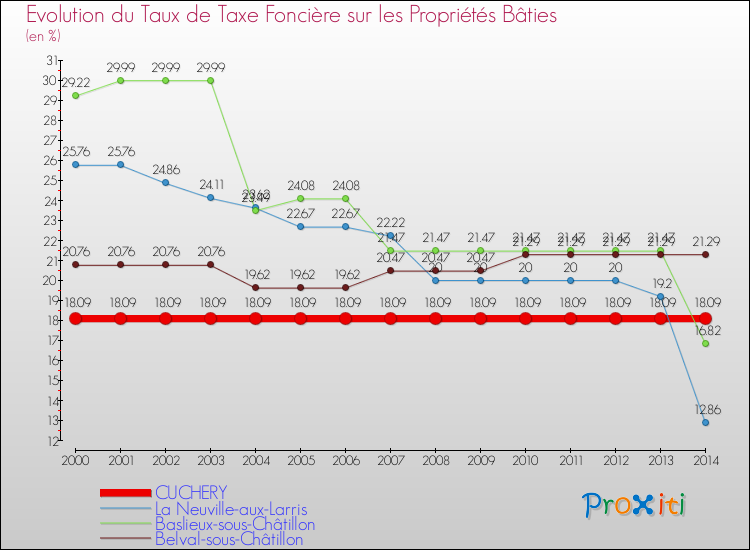 Evolution du taux de la taxe foncière sur le bati pour CUCHERY et les communes proches de 2000 à 2014 Comparaison des taux de taxe foncière sur le bati pour CUCHERY et les communes voisines de 2000 à 2014