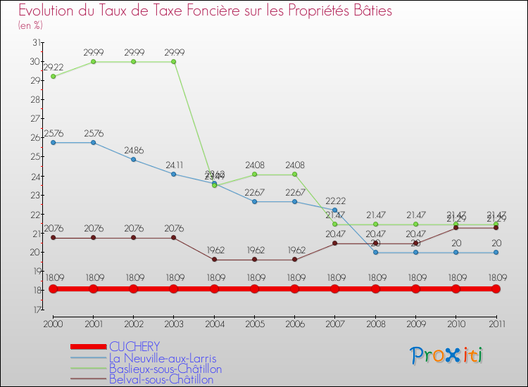 Evolution du taux de la taxe foncière sur le bati pour CUCHERY et les communes proches Comparaison des taux de taxe foncière sur le bati pour CUCHERY et les communes voisines