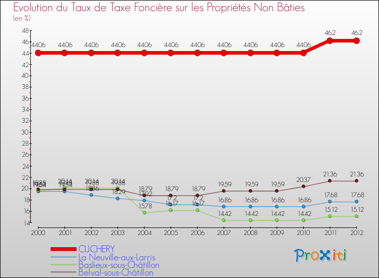 Evolution du taux de la taxe foncière sur les immeubles et terrains non batis pour CUCHERY et les communes proches de 2000 à 2012 Comparaison des taux de la taxe foncière sur les immeubles et terrains non batis pour CUCHERY et les communes voisines de 2000 à 2012