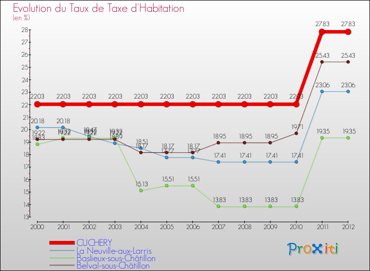 Evolution du taux de la taxe d'habitation pour CUCHERY et les communes proches Comparaison des taux de la taxe d'habitation pour CUCHERY et les communes voisines