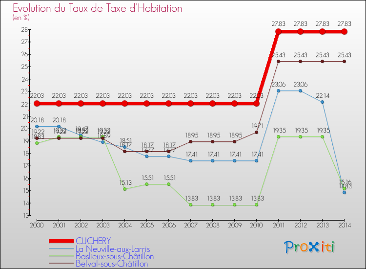 Evolution du taux de la taxe d'habitation pour CUCHERY et les communes proches de 2000 à 2014 Comparaison des taux de la taxe d'habitation pour CUCHERY et les communes voisines de 2000 à 2014
