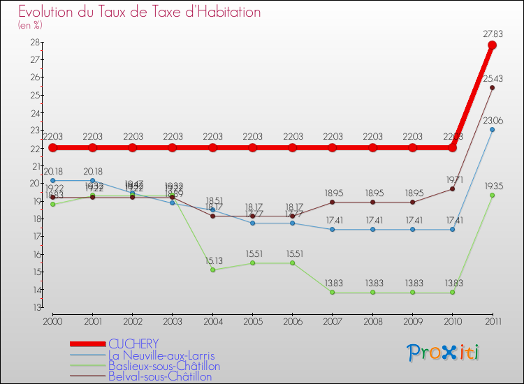 Evolution du taux de la taxe d'habitation pour CUCHERY et les communes proches Comparaison des taux de la taxe d'habitation pour CUCHERY et les communes voisines