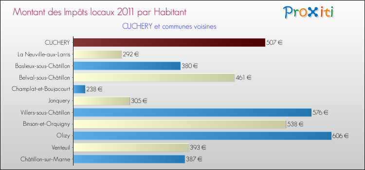 Montant des impôts locaux par Habitant pour CUCHERY et les communes proches Comparaison des impôts locaux par habitant pour CUCHERY et les communes voisines