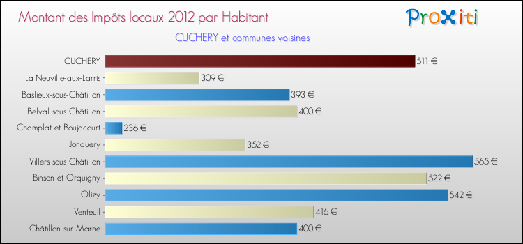 Montant des impôts locaux par Habitant pour CUCHERY et les communes proches Comparaison des impôts locaux par habitant pour CUCHERY et les communes voisines