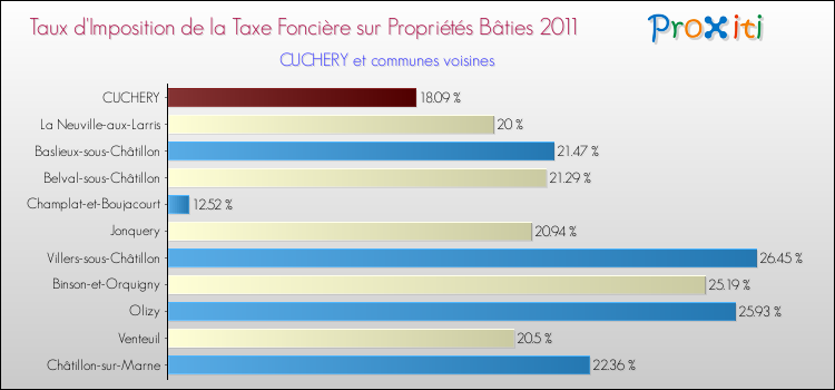 Taux d'imposition de la taxe foncière sur le bati 2011 pour CUCHERY et les communes proches Comparaison des taux d'imposition de la taxe foncière sur le bati 2011 pour CUCHERY et les communes voisines