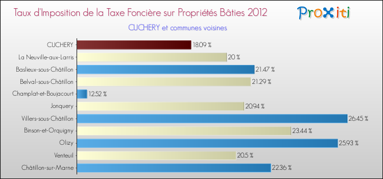 Taux d'imposition de la taxe foncière sur le bati 2012 pour CUCHERY et les communes proches Comparaison des taux d'imposition de la taxe foncière sur le bati 2012 pour CUCHERY et les communes voisines