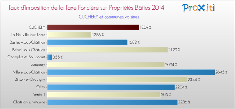 Taux d'imposition de la taxe foncière sur le bati 2014 pour CUCHERY et les communes proches Comparaison des taux d'imposition de la taxe foncière sur le bati 2014 pour CUCHERY et les communes voisines