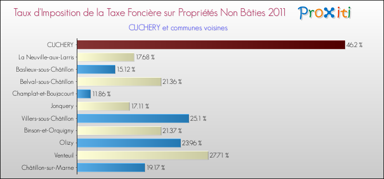 Taux d'imposition de la taxe foncière sur les immeubles et terrains non batis 2011 pour CUCHERY et les communes proches Comparaison des taux d'imposition de la taxe foncière sur les immeubles et terrains non batis 2011 pour CUCHERY et les communes voisines