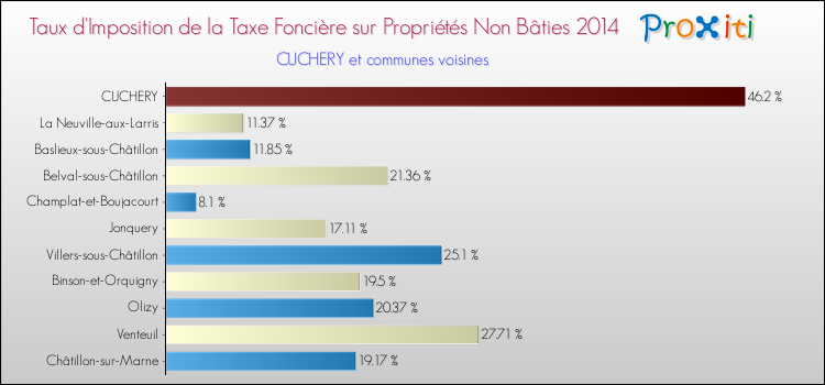 Taux d'imposition de la taxe foncière sur les immeubles et terrains non batis 2014 pour CUCHERY et les communes proches Comparaison des taux d'imposition de la taxe foncière sur les immeubles et terrains non batis 2014 pour CUCHERY et les communes voisines