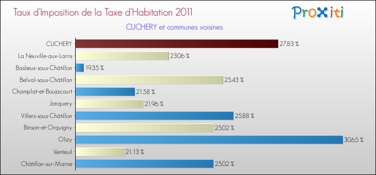 Taux d'imposition de la taxe d'habitation 2011 pour CUCHERY et les communes proches Comparaison des taux d'imposition de la taxe d'habitation 2011 pour CUCHERY et les communes voisines