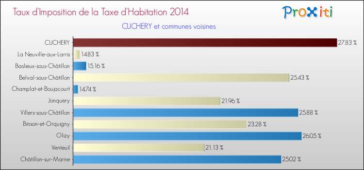 Taux d'imposition de la taxe d'habitation 2014 pour CUCHERY et les communes proches Comparaison des taux d'imposition de la taxe d'habitation 2014 pour CUCHERY et les communes voisines