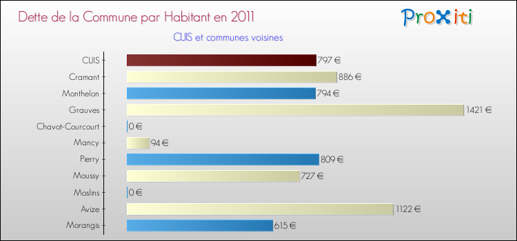 Dette par habitant de la commune en 2011 pour CUIS et les communes proches Comparaison de la dette par habitant de la commune en 2011 pour CUIS et les communes voisines