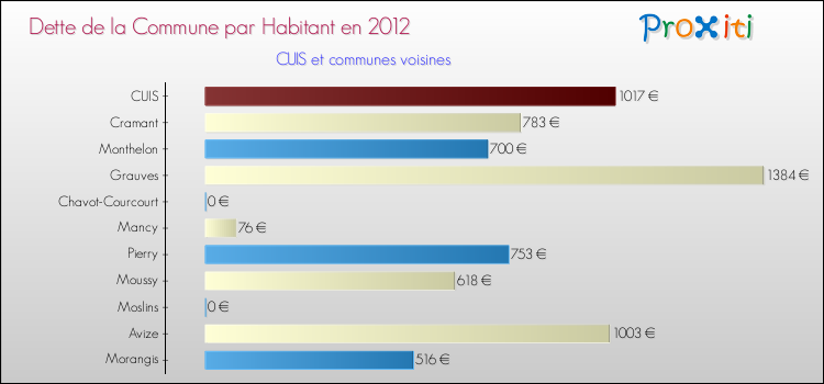 Dette par habitant de la commune en 2012 pour CUIS et les communes proches Comparaison de la dette par habitant de la commune en 2012 pour CUIS et les communes voisines