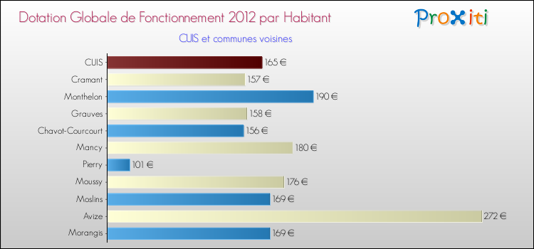 Montant des dotations globales de fonctionnement DGF par Habitant pour CUIS et les communes proches Comparaison des des dotations globales de fonctionnement DGF par habitant pour CUIS et les communes voisines